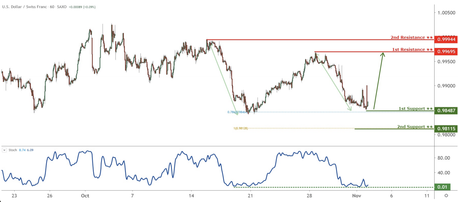 Daily Commodity Currencies: 4 November, Monday