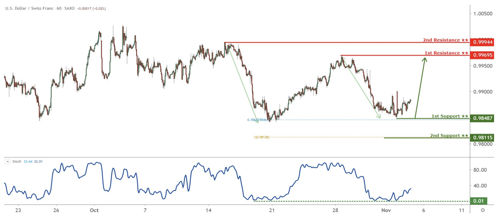 Daily Commodity Currencies: 5 November, Tuesday