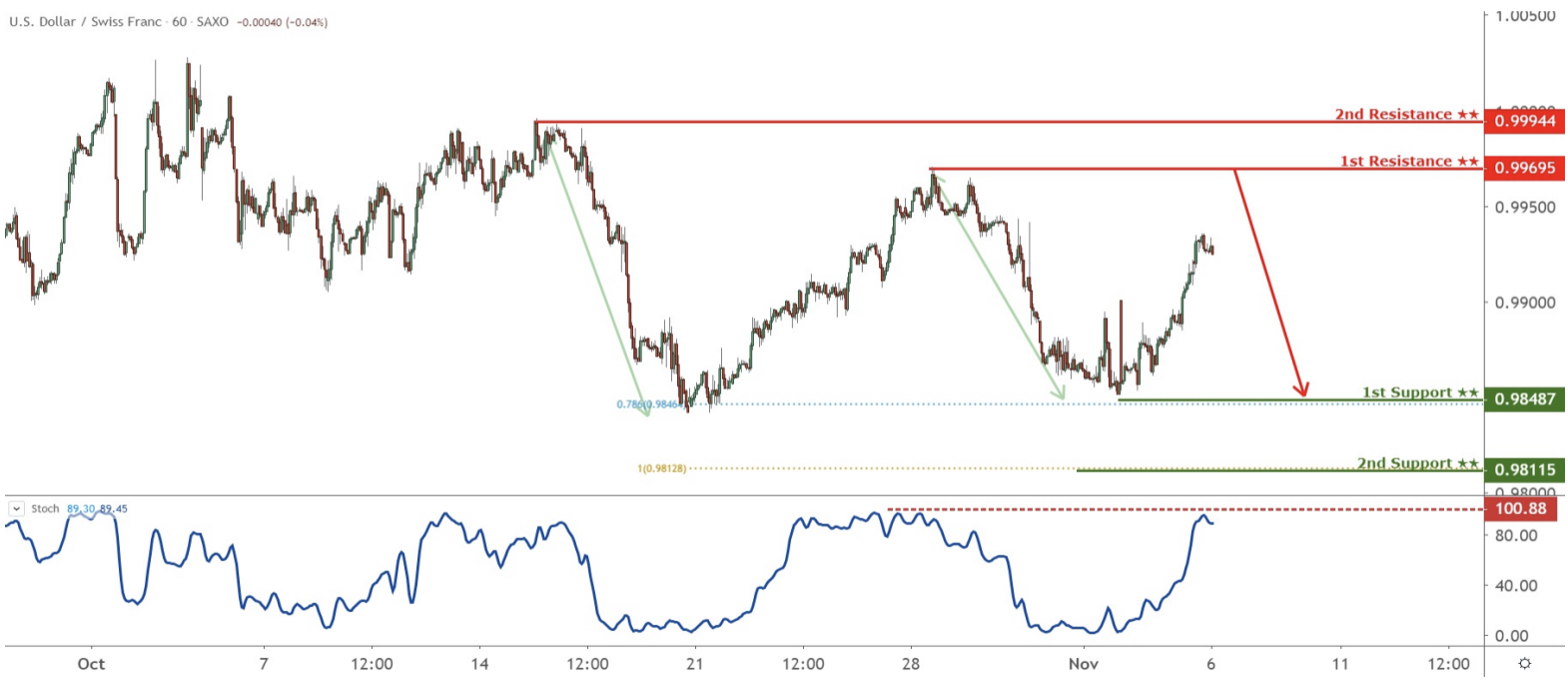 Daily Commodity Currencies: 6 November, Wednesday