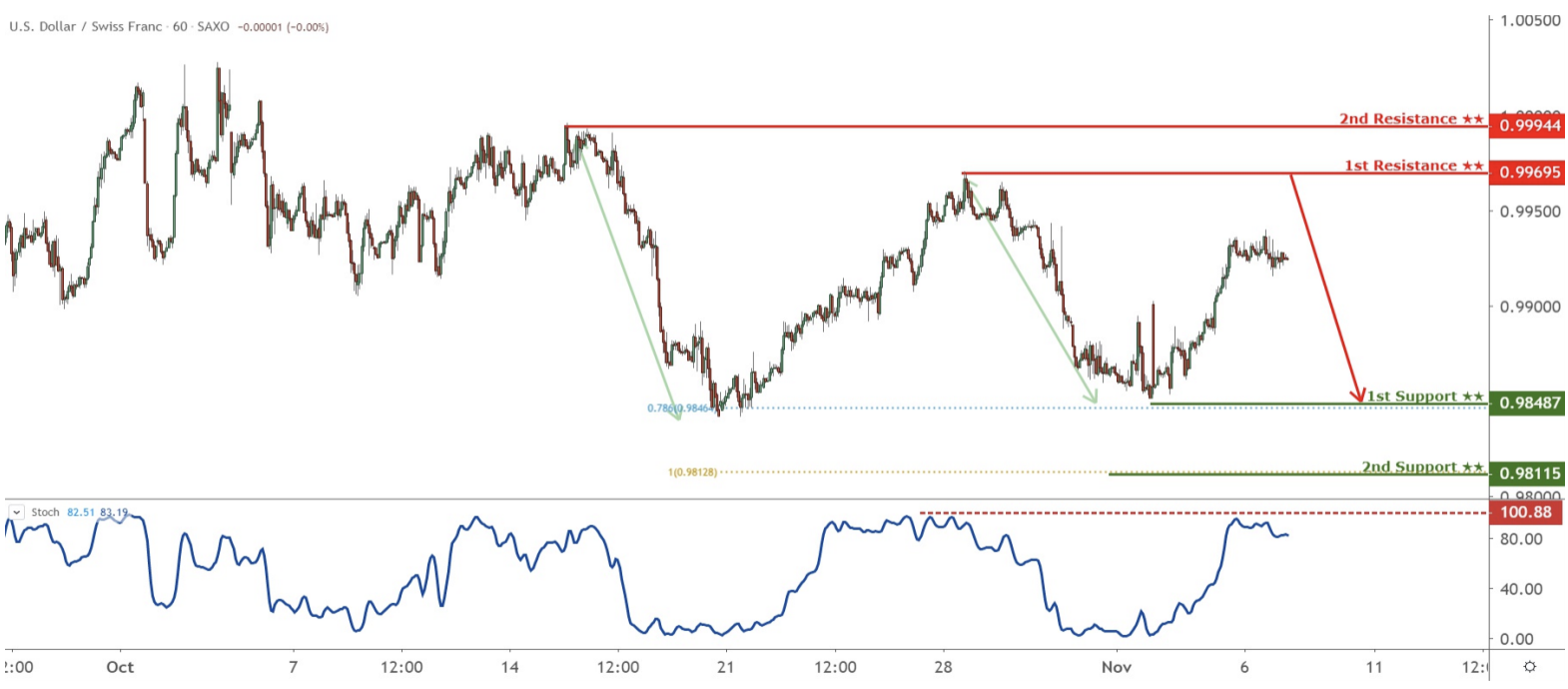 Daily Commodity Currencies: 7 November, Thursday