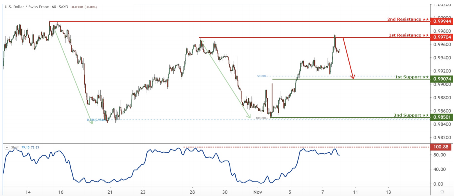 Daily Commodity Currencies: 8 November, Friday