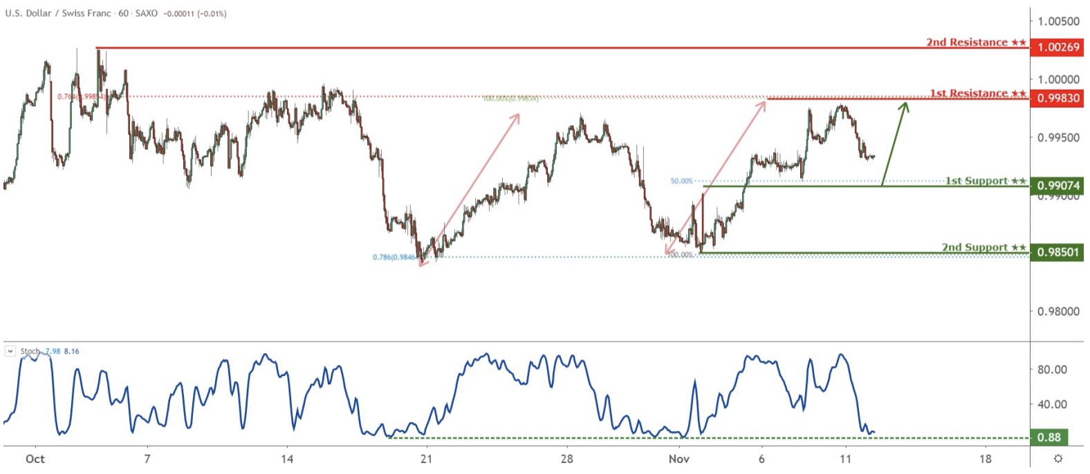 Daily Commodity Currencies: 12 November, Tuesday