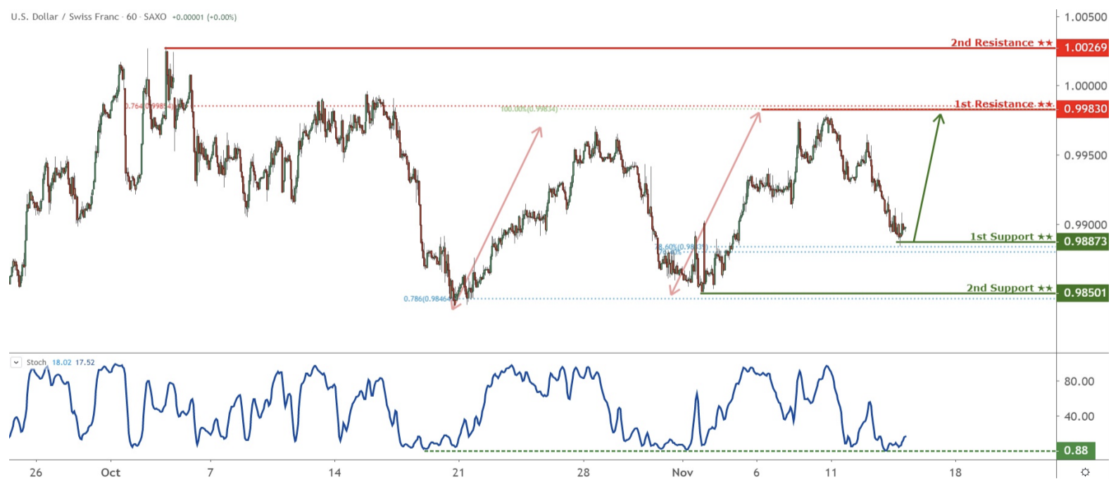 Daily Commodity Currencies: 14 November, Thursday