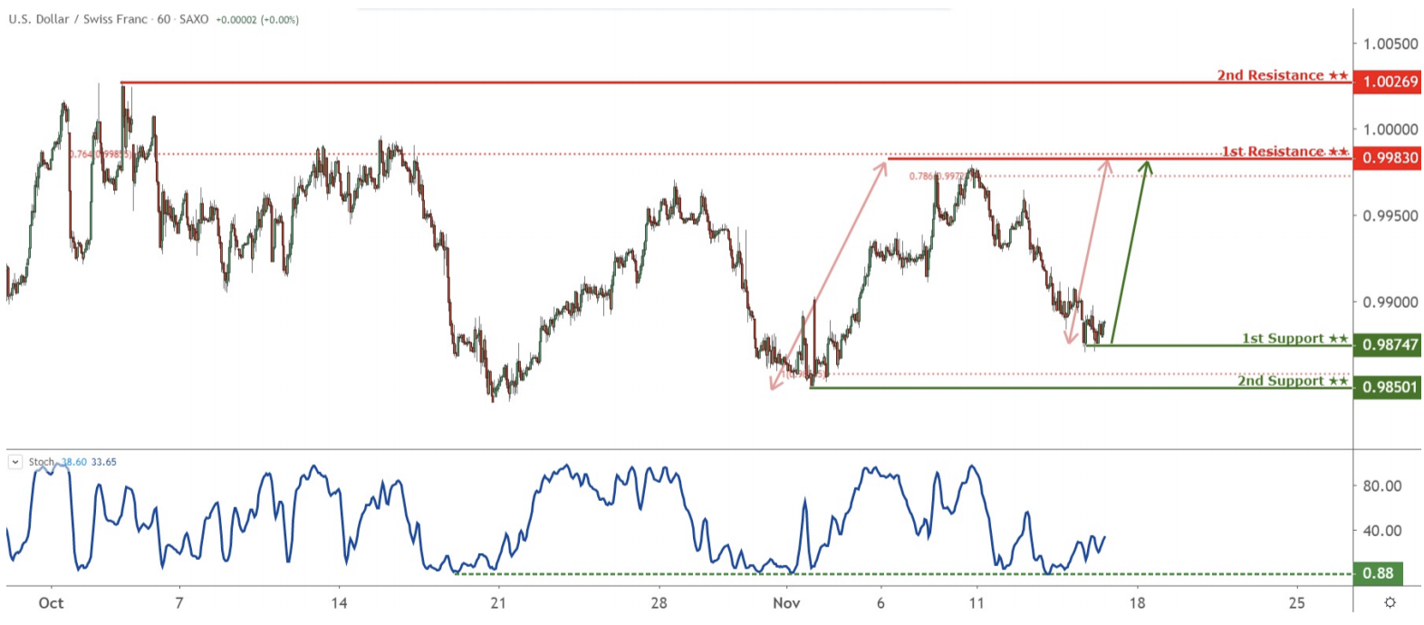 Daily Commodity Currencies: 15 November, Friday