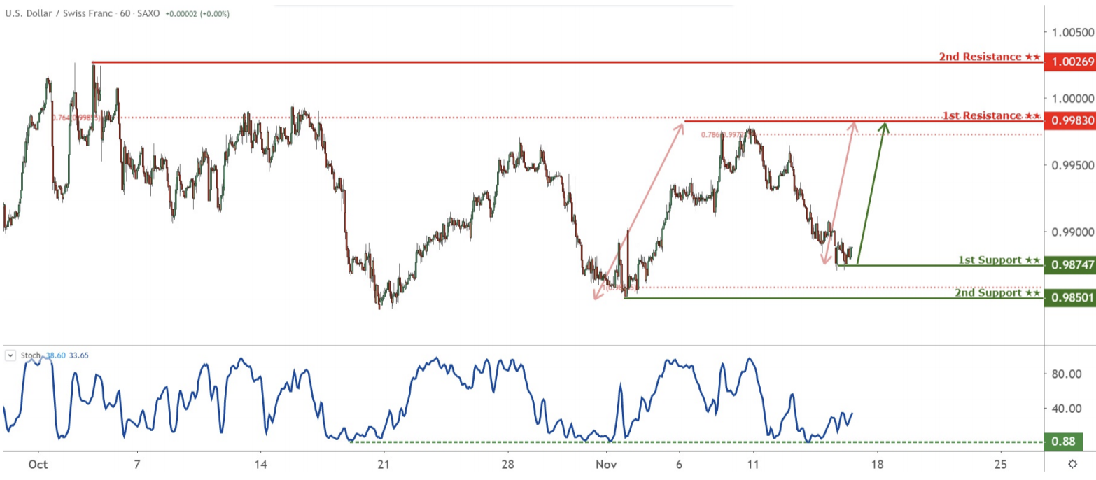 Daily Commodity Currencies: 18 November, Monday