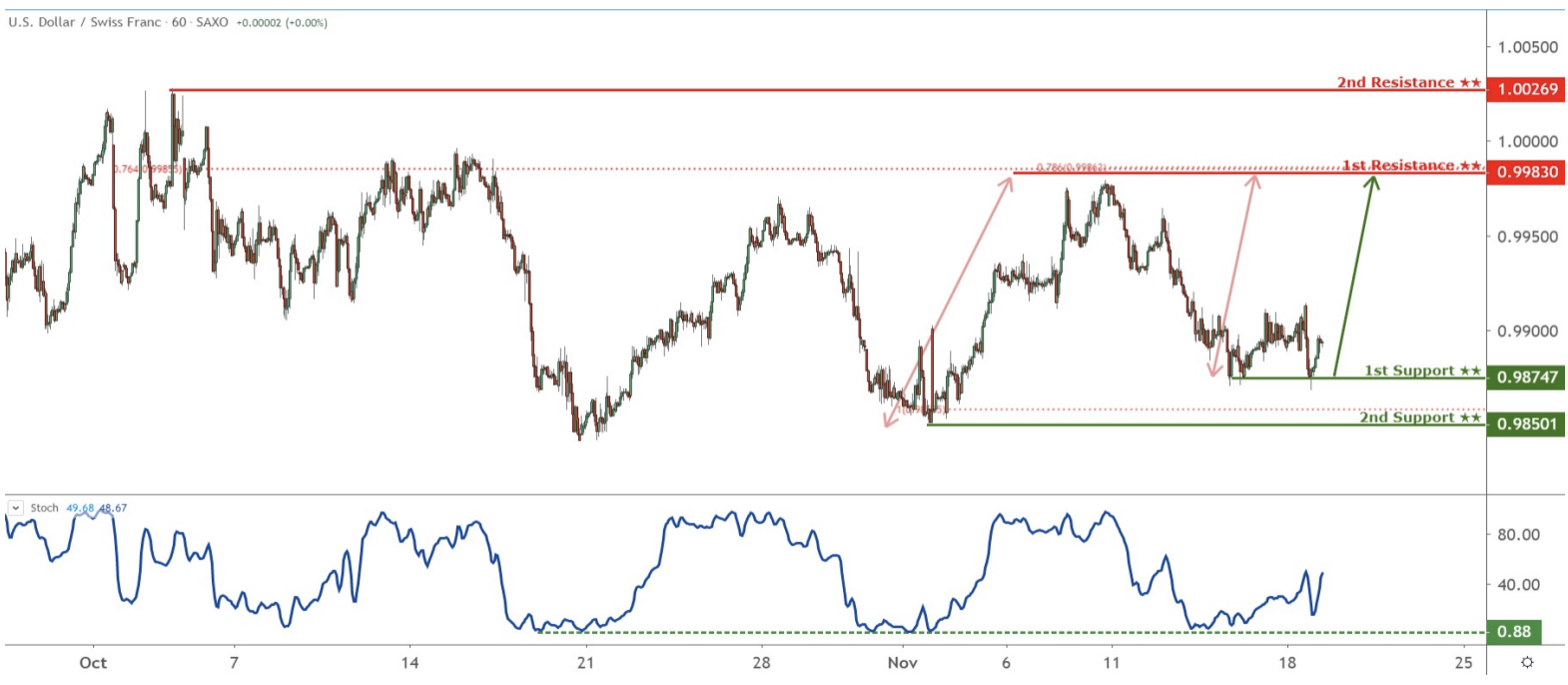 Daily Commodity Currencies: 19 November, Tuesday