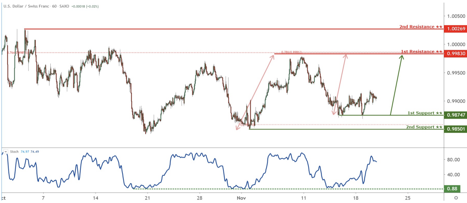 Daily Commodity Currencies: 20 November, Wednesday