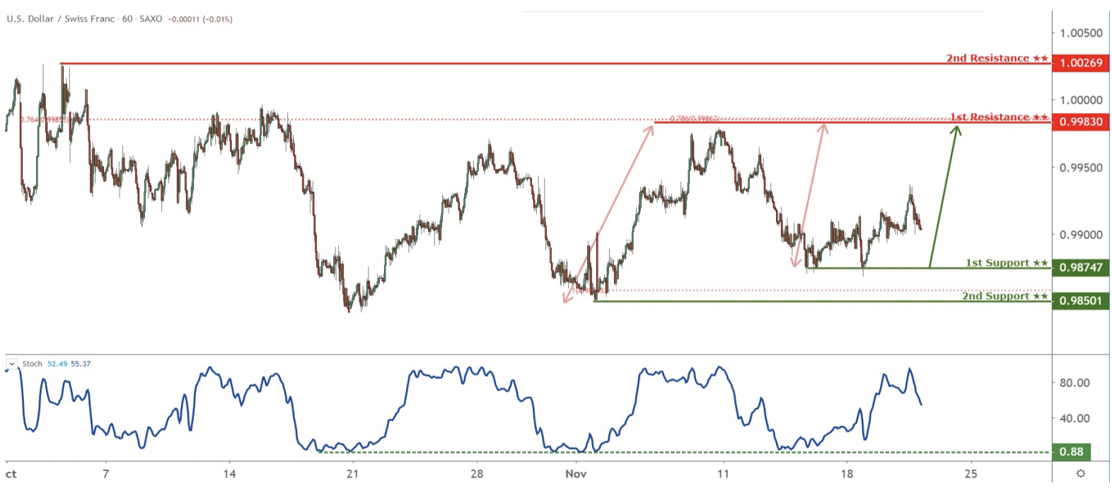 Daily Commodity Currencies: 21 November, Thursday