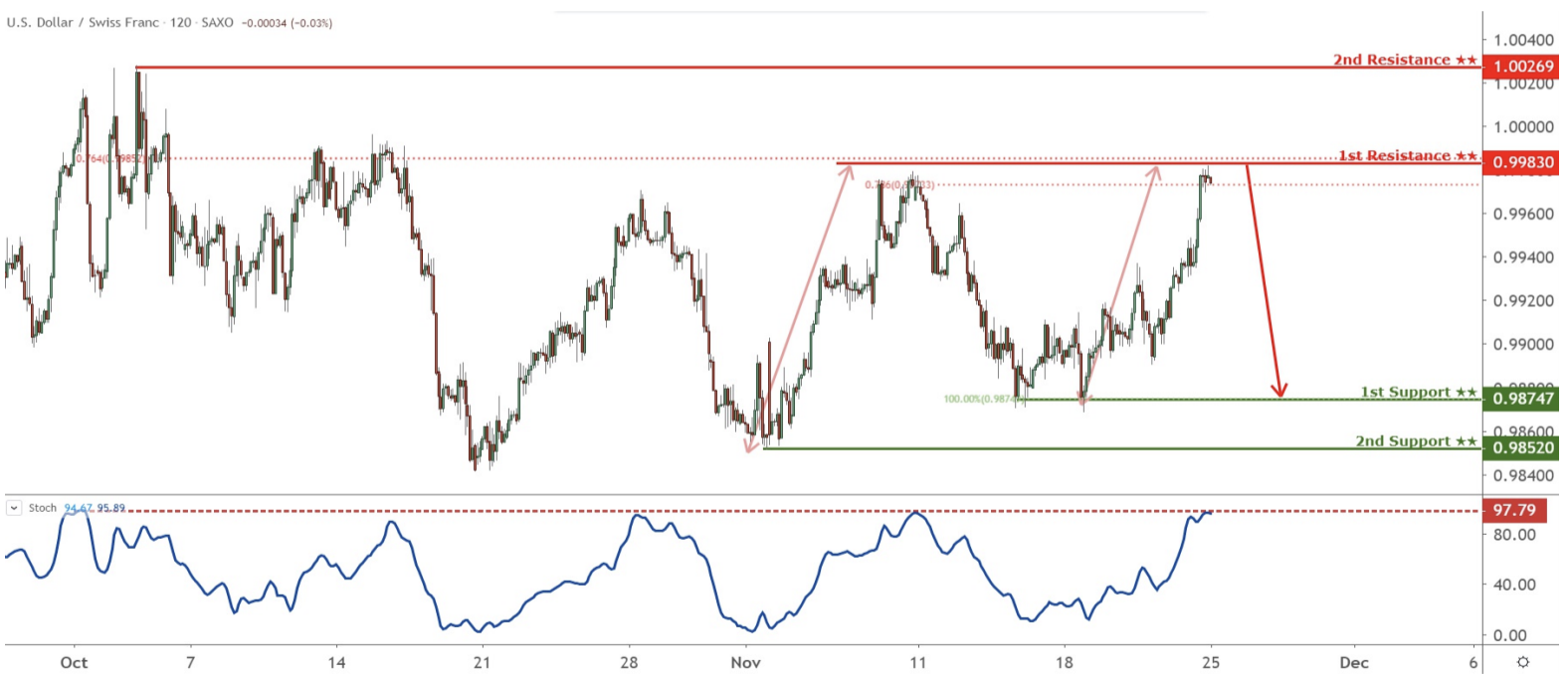 Daily Commodity Currencies: 25 November, Monday