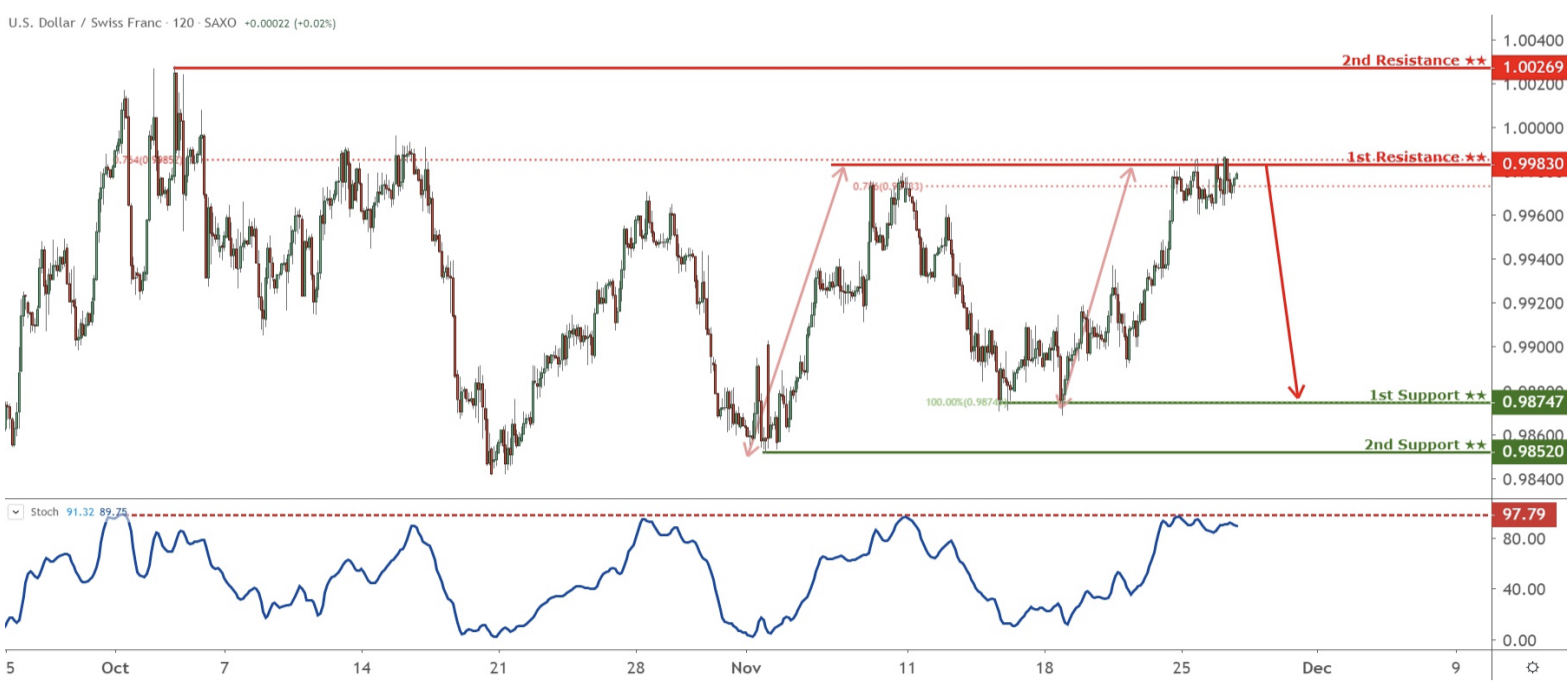 Daily Commodity Currencies: 27 November, Wednesday