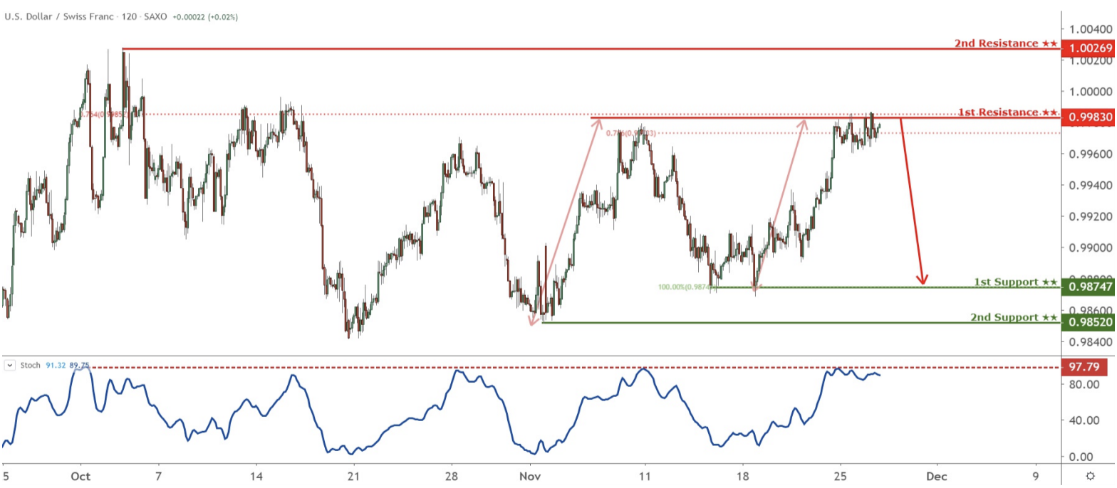 Daily Commodity Currencies: 28 November, Thursday