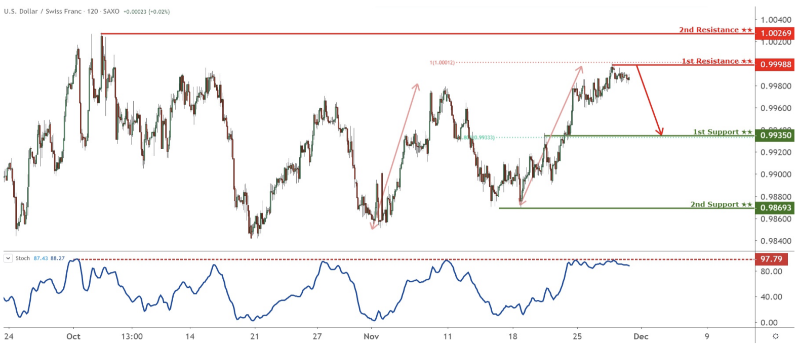 Daily Commodity Currencies: 29 November, Friday
