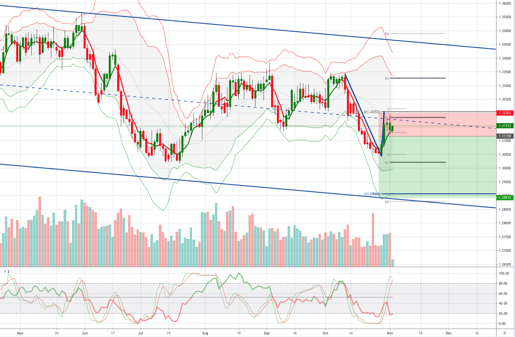 Chart of the Week Bearish USDCAD