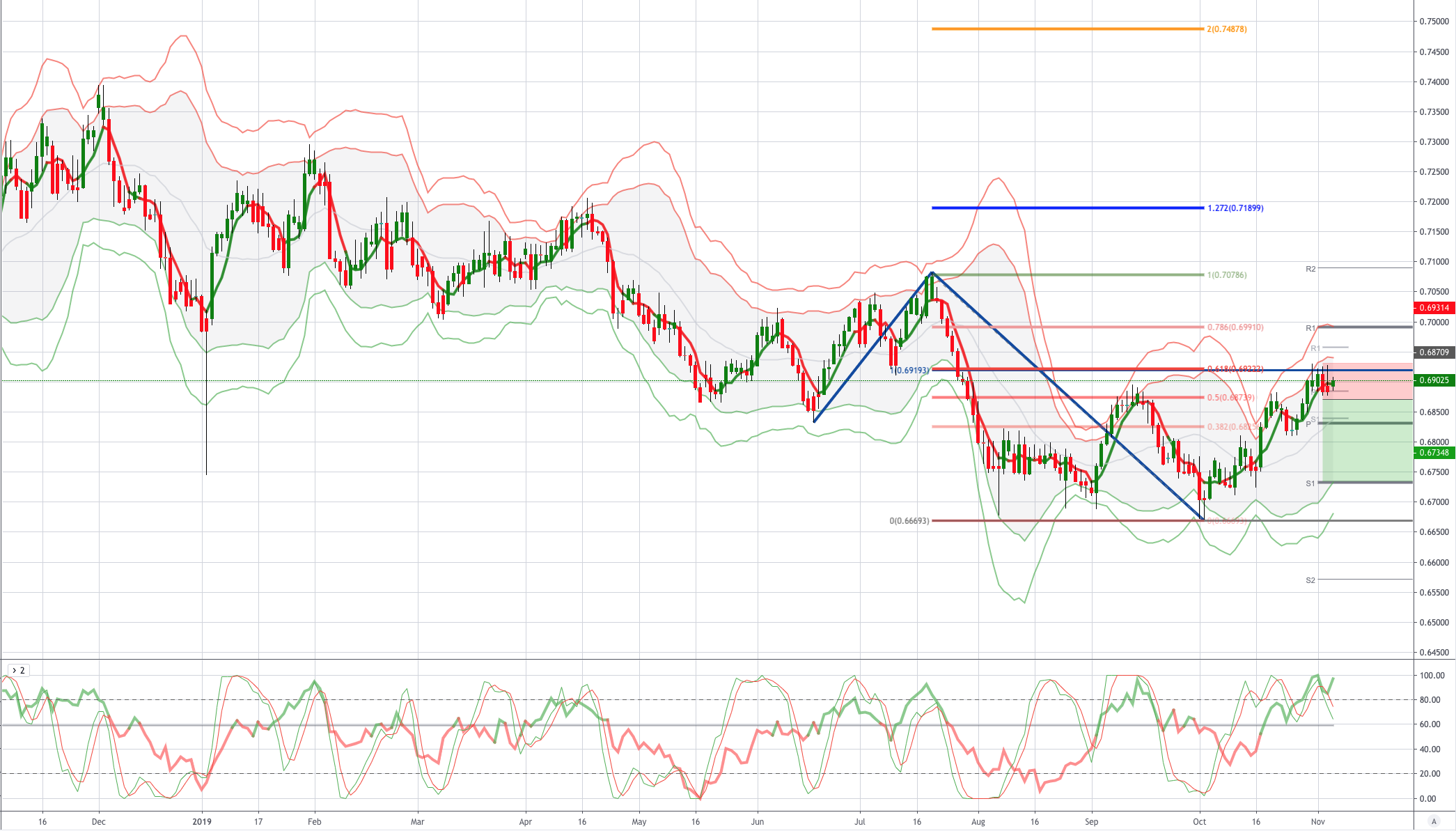 Chart of the Day Bearish AUDUSD