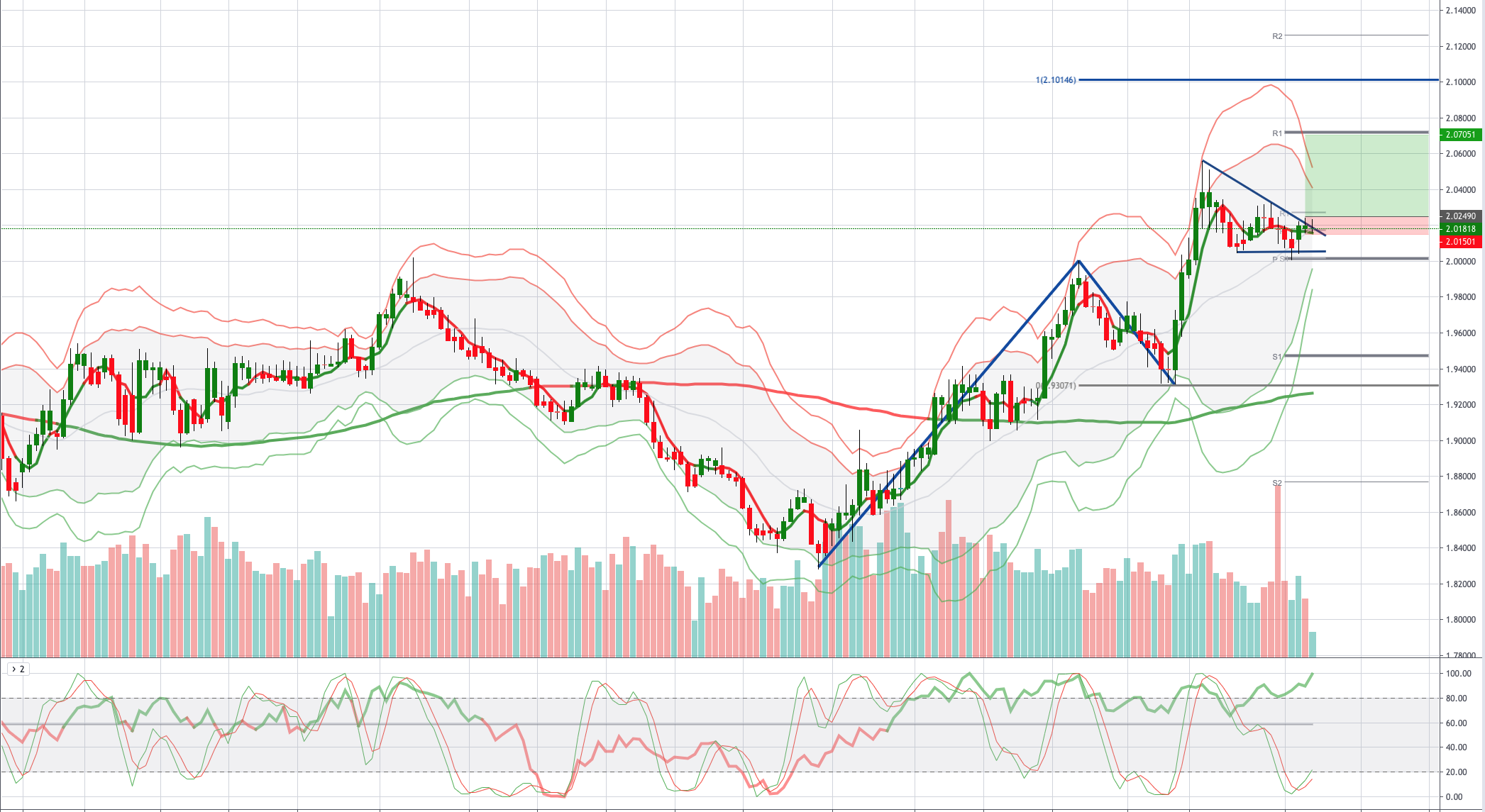 Chart of the Day Bullish GBPNZD