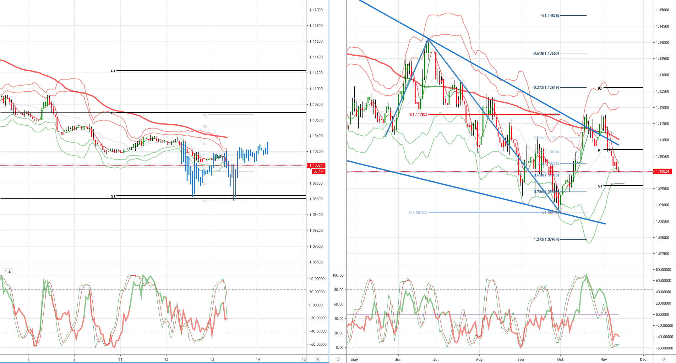 Daily Market Outlook, November 13, 2019 