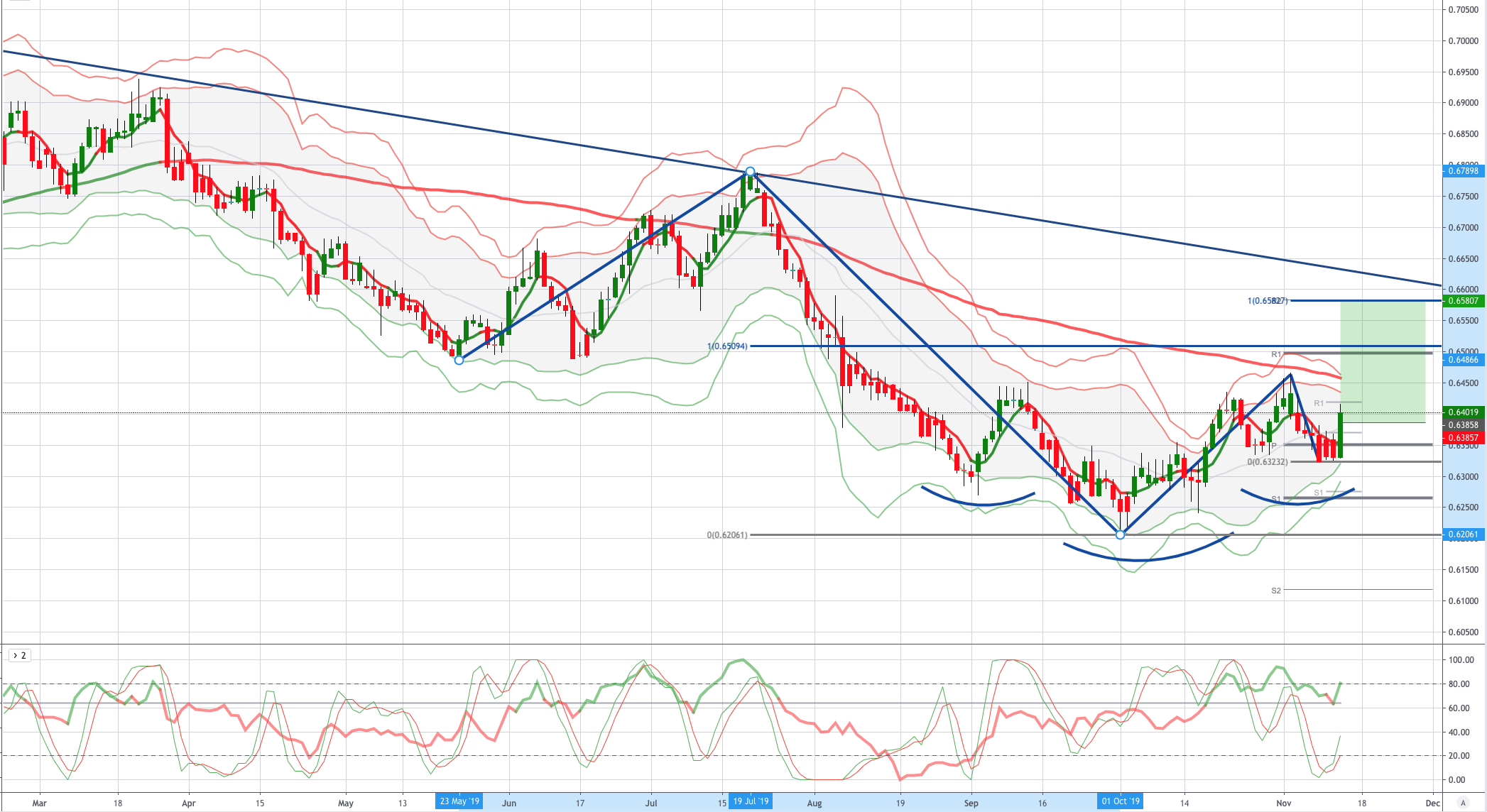 Chart of the Day - NZDUSD