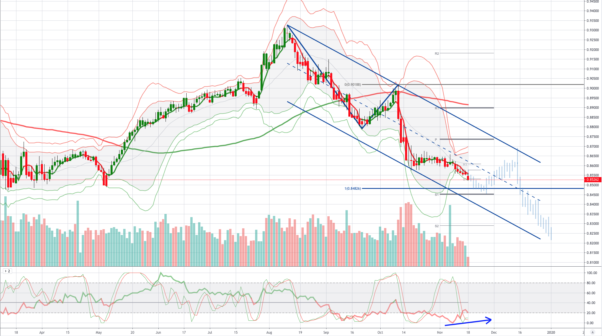 Chart of the Week - EURGBP
