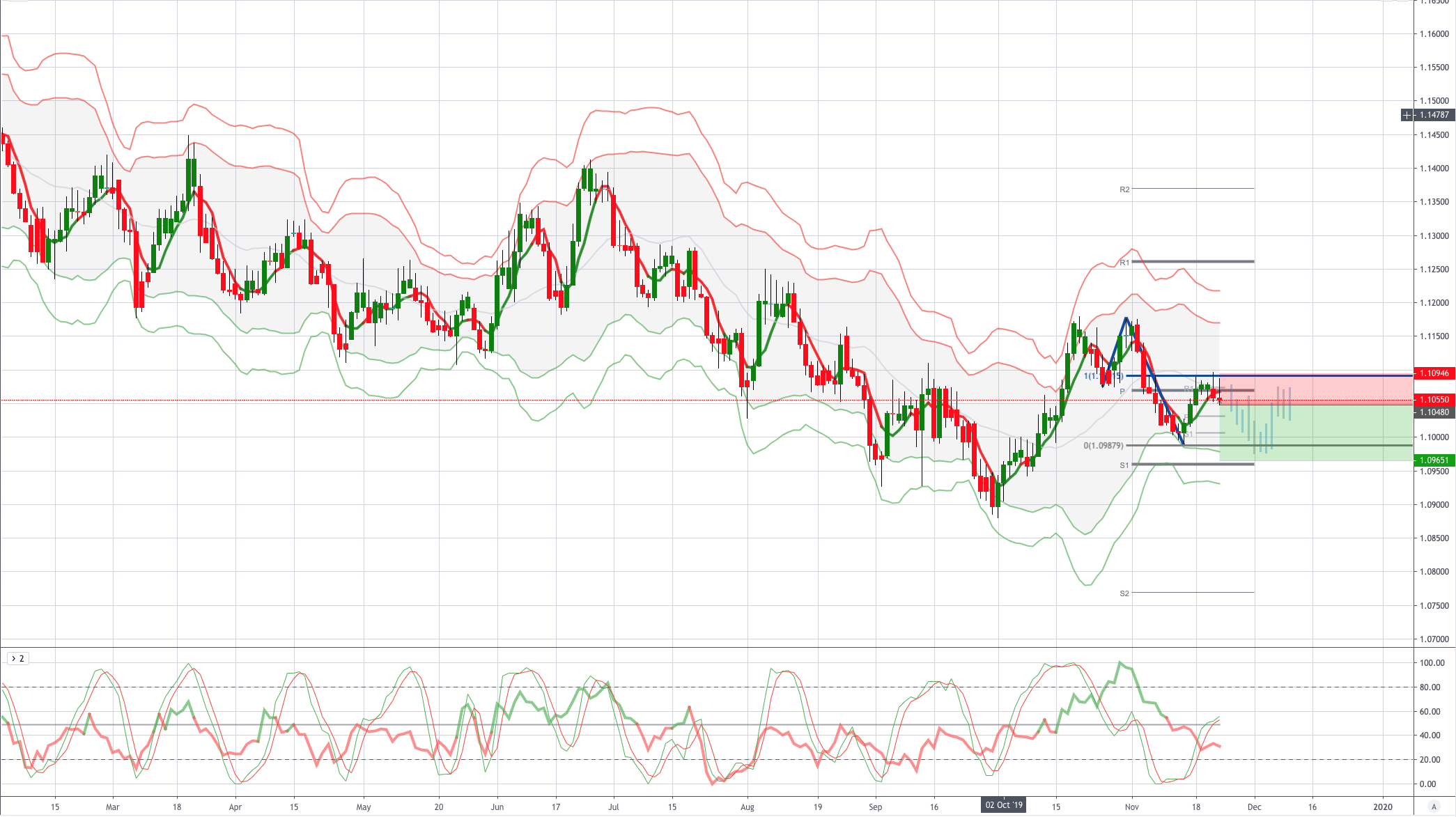 Chart of the Day - EURUSD