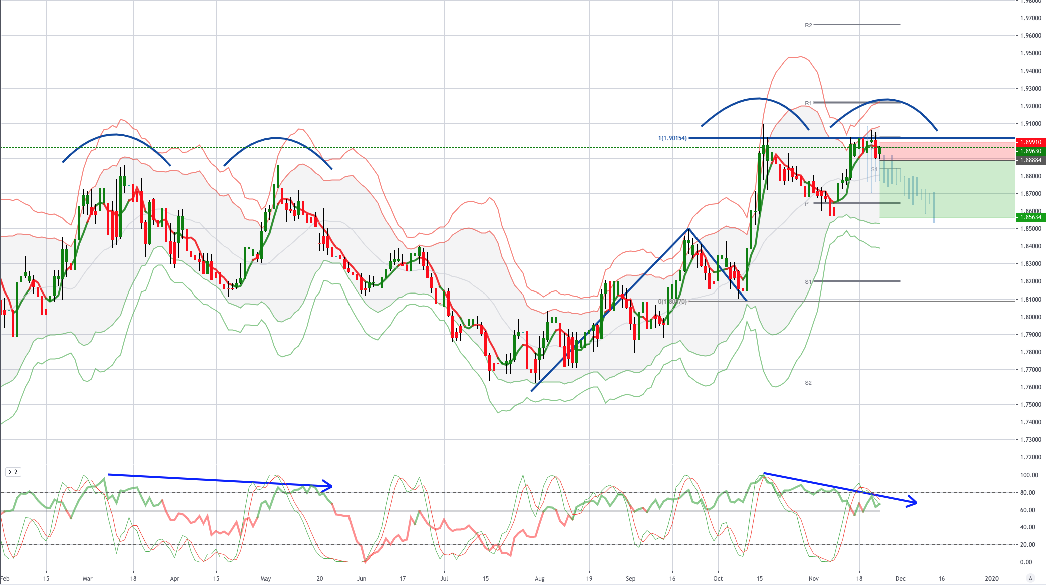 Chart of the Week Bearish GBPAUD