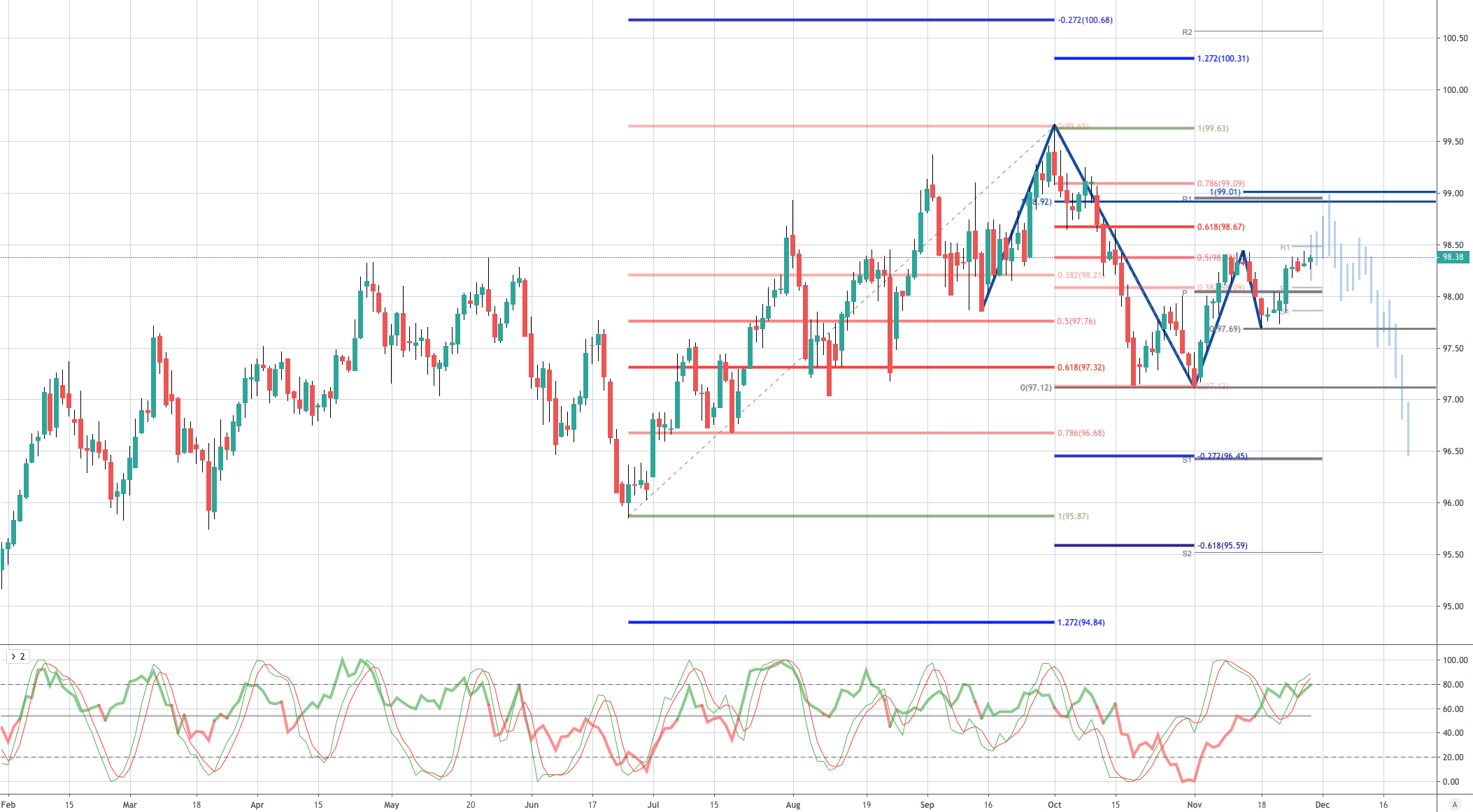 Chart of The Day Bearish USD