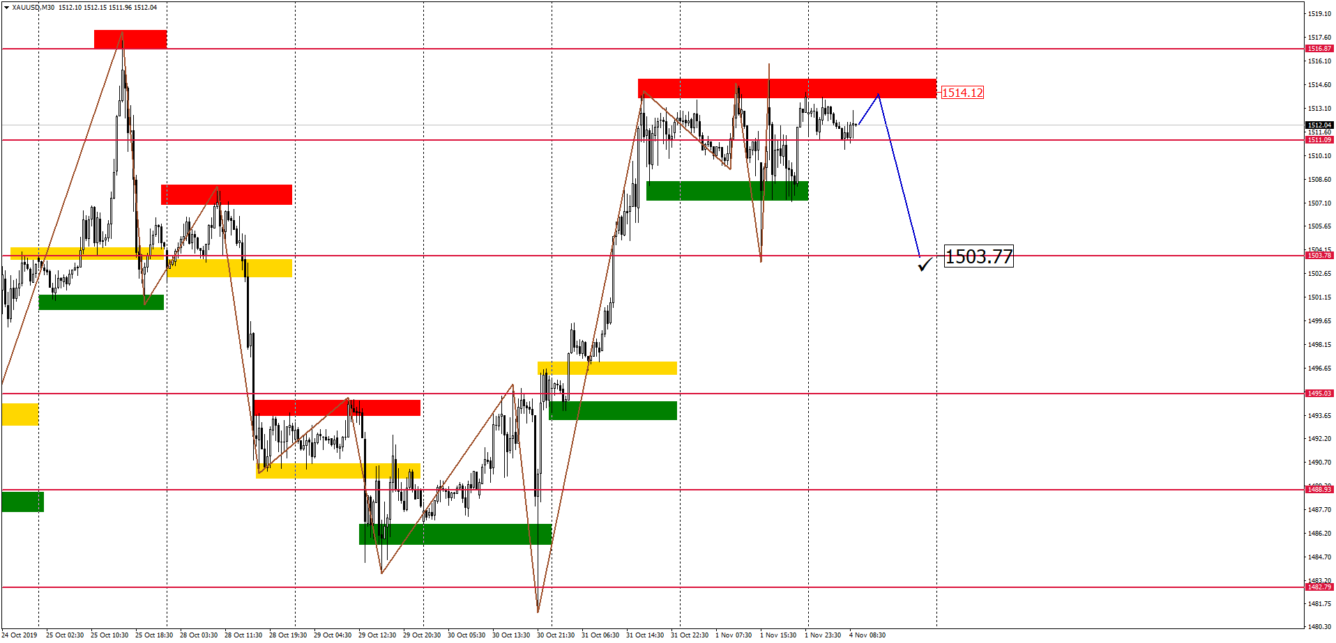 Внутридневной Анализ Xauusd, Brent, Us500 04.11.2019