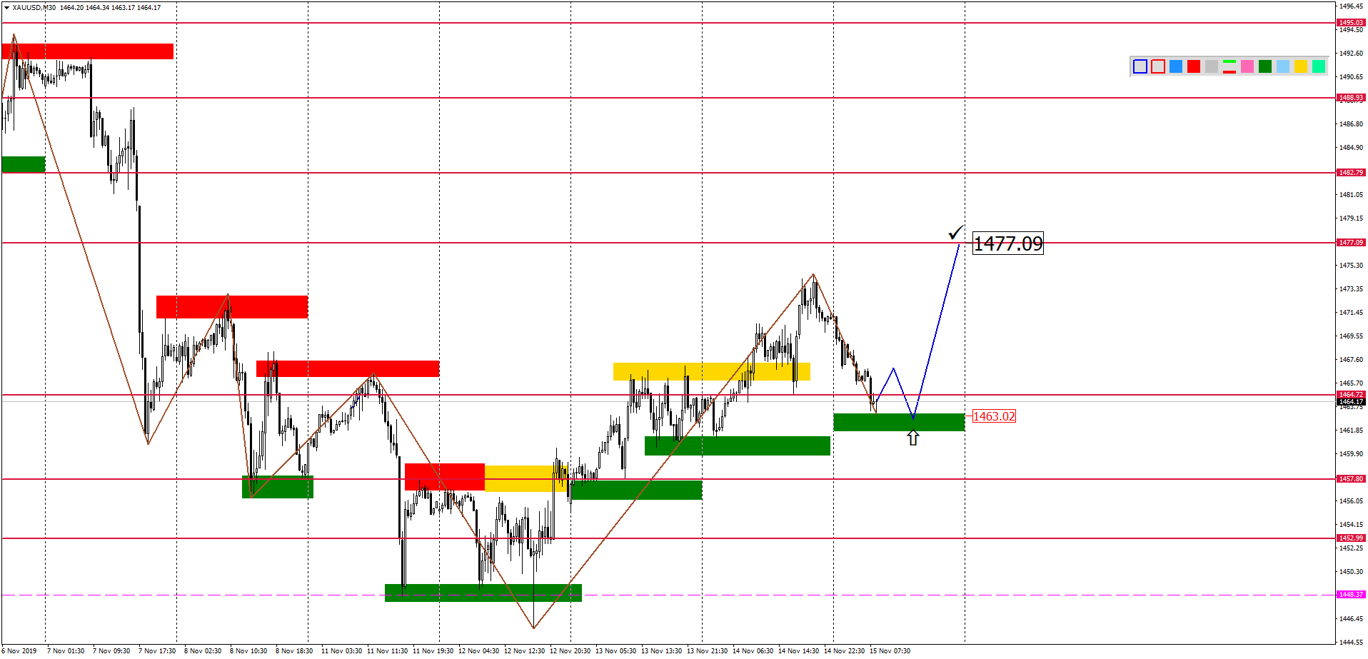 Внутридневной Анализ Xauusd, Brent, Us500 На 15.11.2019