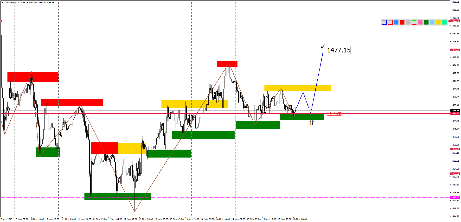 Внутридневной Анализ Xauusd, Brent, Us500 На 18.11.2019