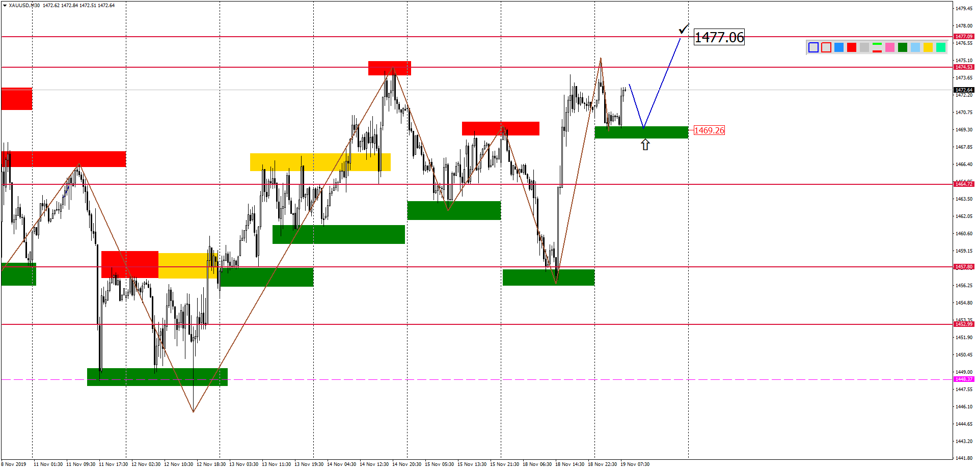 Внутридневной Анализ Xauusd, Brent, Us500 На 19.11.2019