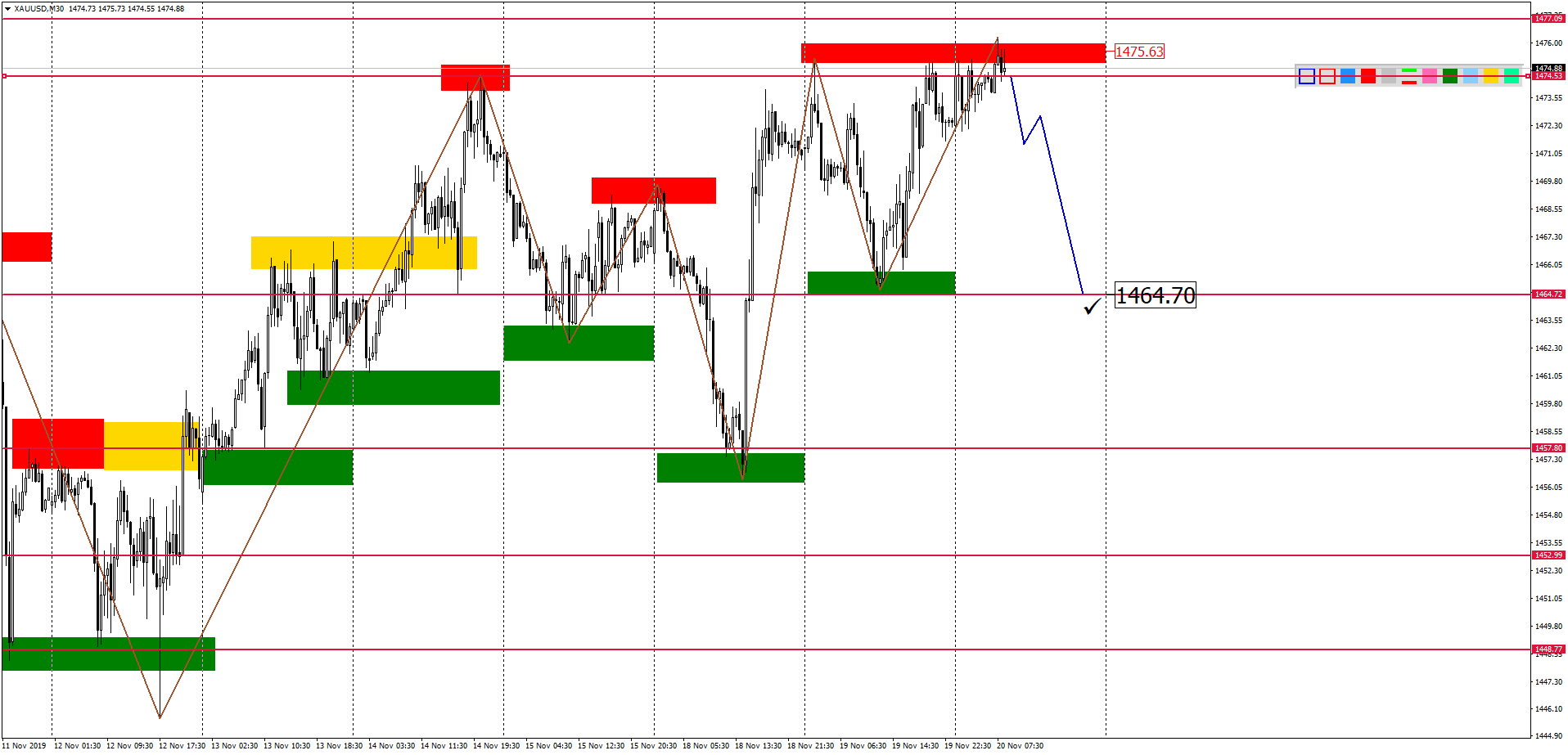 Внутридневной Анализ Xauusd, Brent, Us500 На 20.11.2019