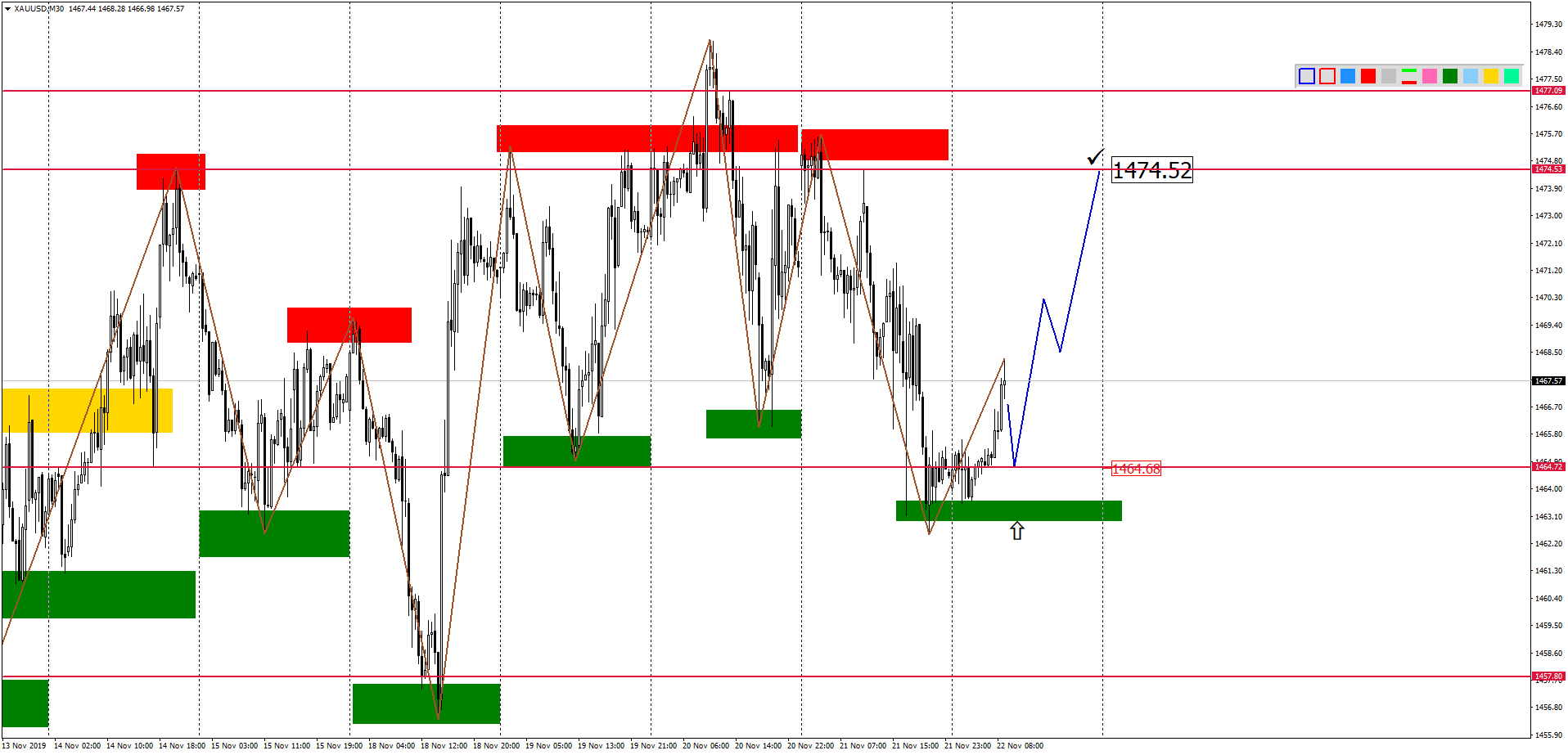 Внутридневной Анализ Xauusd, Brent, Us500 На 22.11.2019