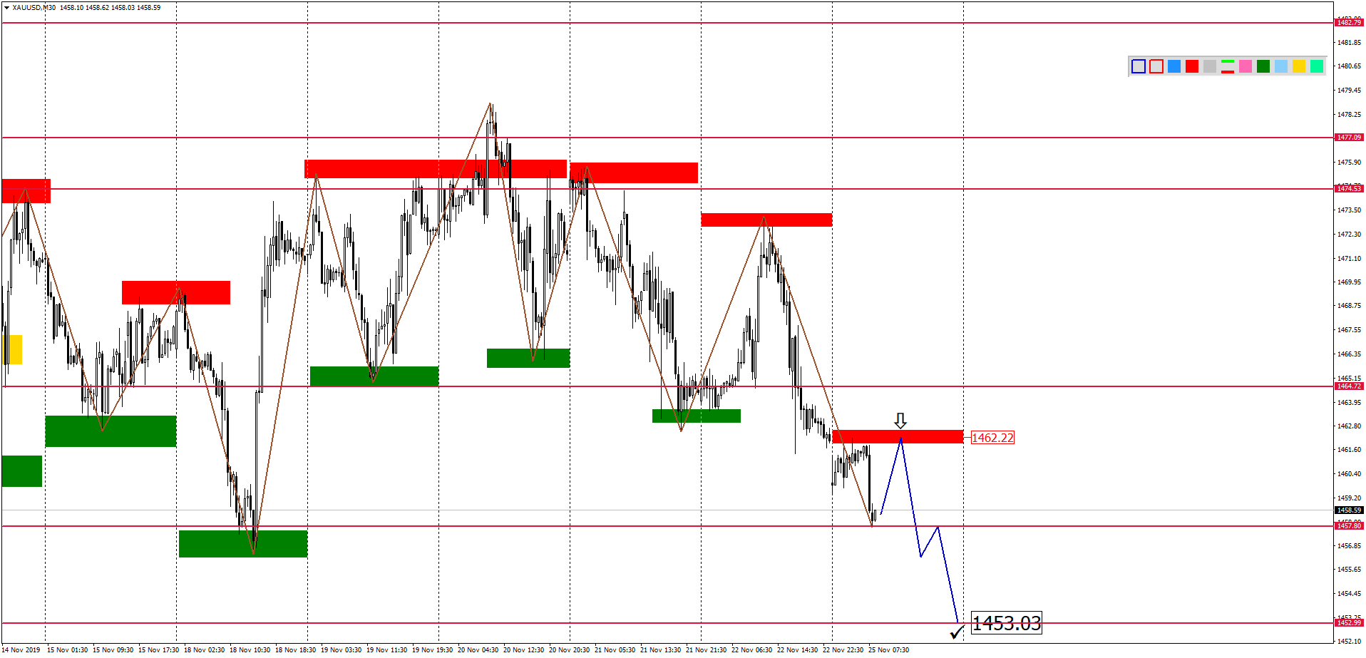 Внутридневной Анализ Xauusd, Brent, Us500 На 25.11.2019