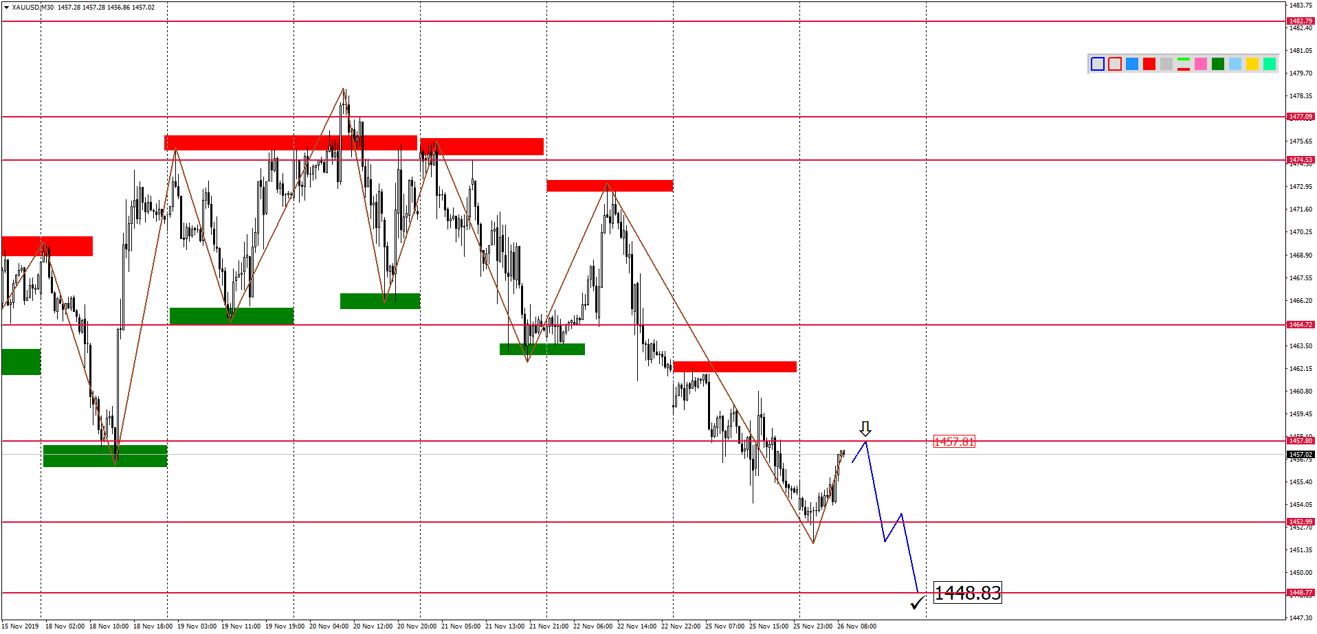 Внутридневной Анализ Xauusd, Brent, Us500 На 26.11.2019