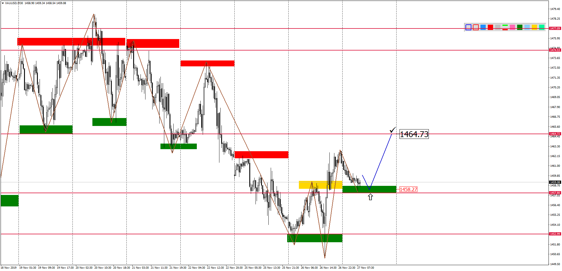 Внутридневной Анализ Xauusd, Brent, Us500 На 27.11.2019