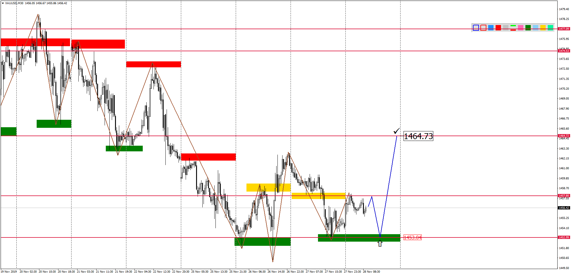 Внутридневной Анализ Xauusd, Brent, Us500 На 28.11.2019