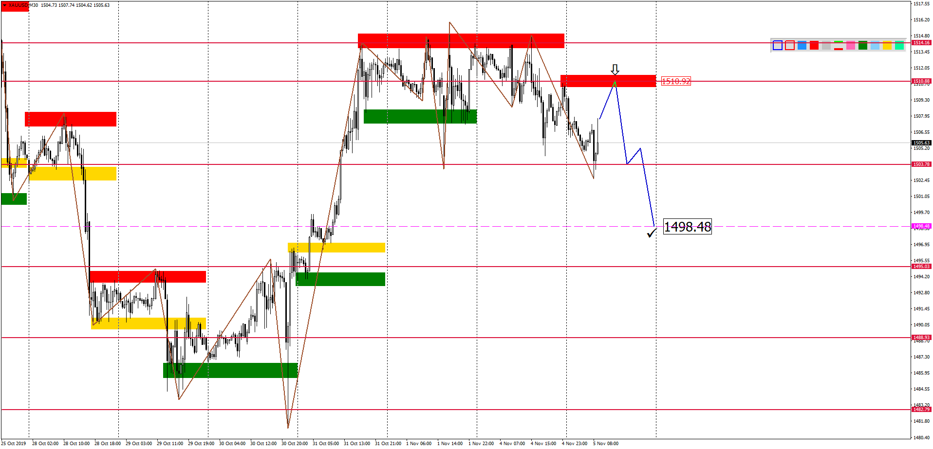 Внутридневной Анализ Xauusd, Brent, Us500 05.11.2019