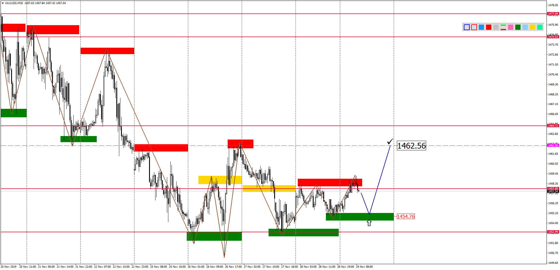Внутридневной Анализ Xauusd, Brent, Us500 На 29.11.2019