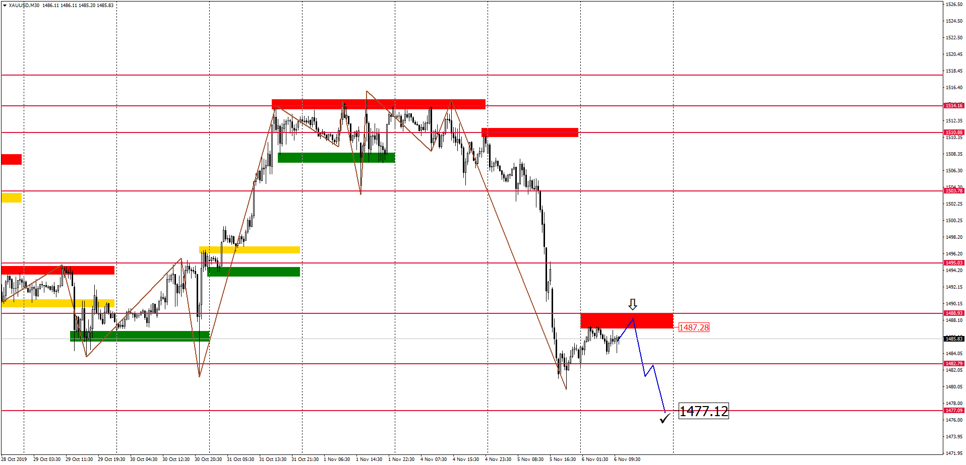 Внутридневной Анализ Xauusd, Brent, Us500 06.11.2019