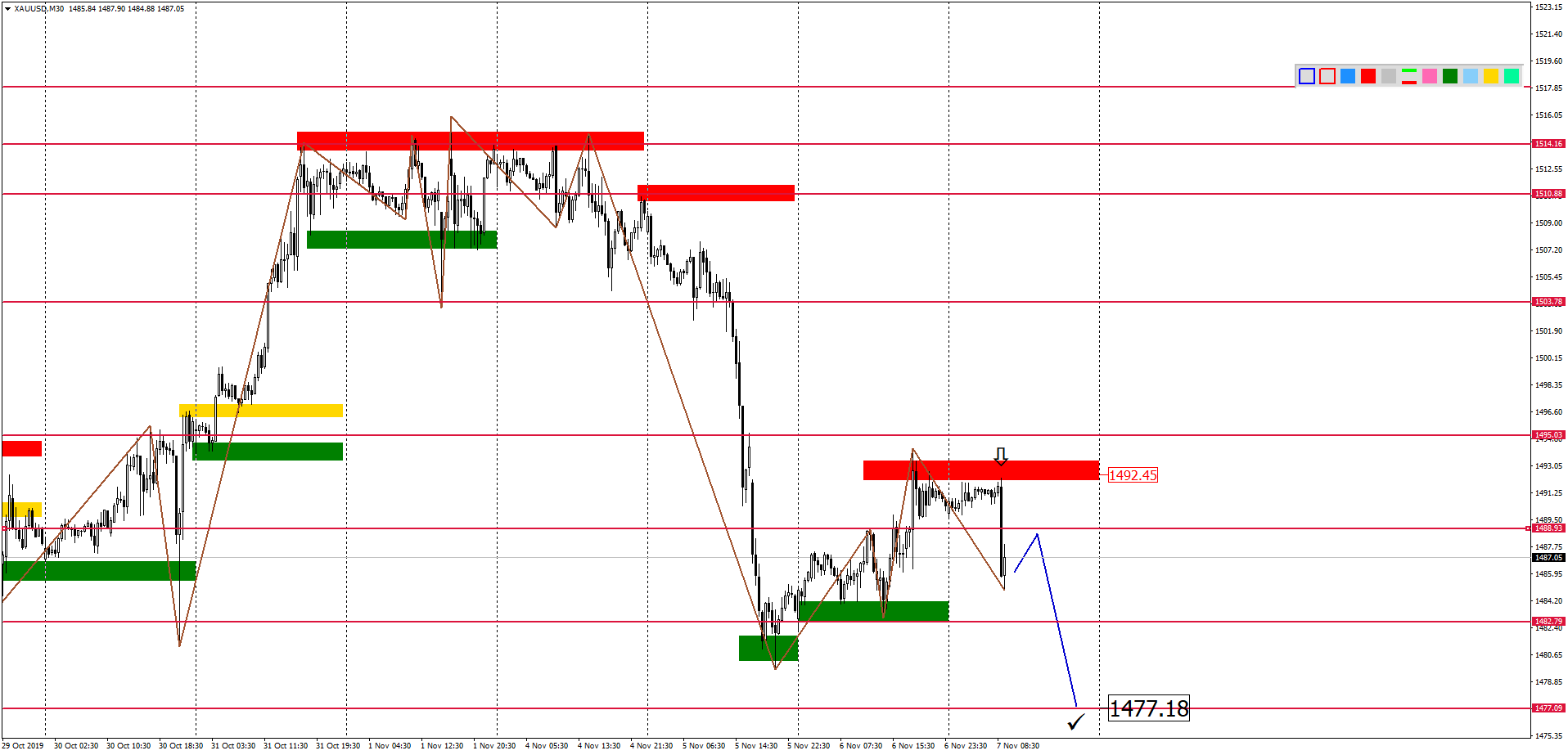 Внутридневной Анализ Xauusd, Brent, Us500 07.11.2019