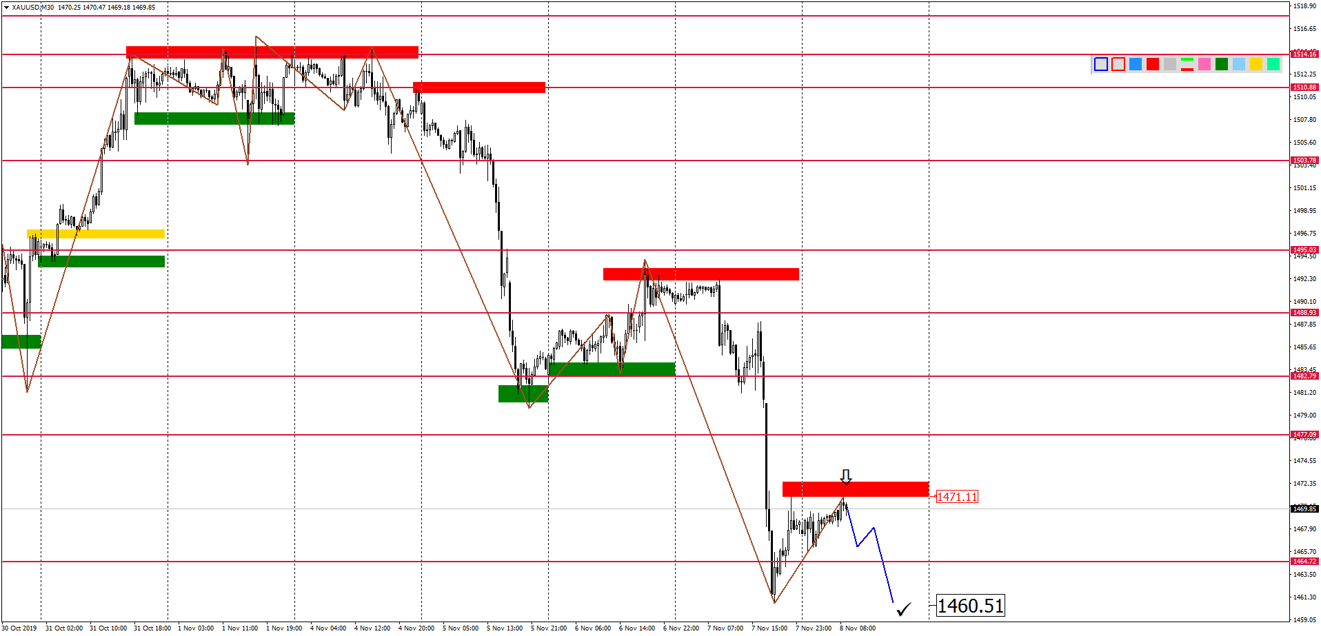 Внутридневной Анализ Xauusd, Brent, Us500 На 08.11.2019