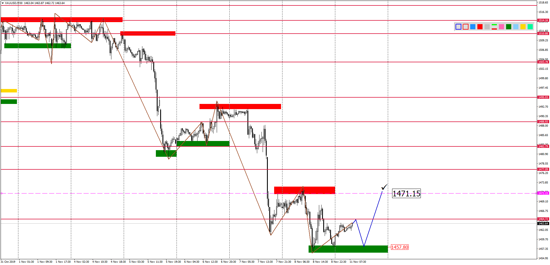 Внутридневной Анализ Xauusd, Brent, Us500 На 11.11.2019