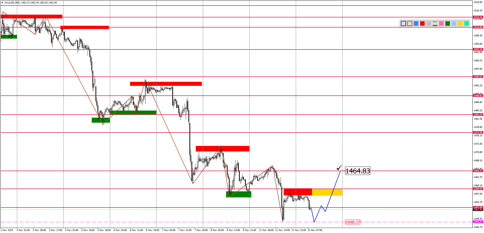 Внутридневной Анализ Xauusd, Brent, Us500 На 12.11.2019