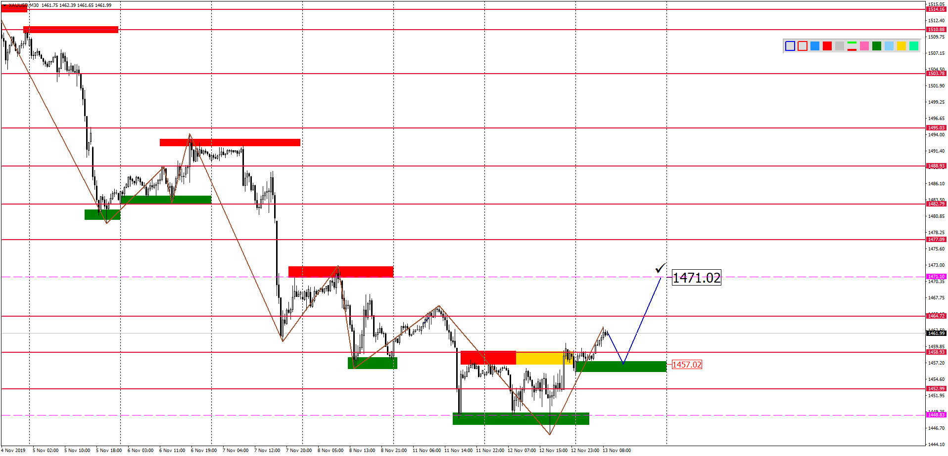 Внутридневной Анализ Xauusd, Brent, Us500 На 13.11.2019