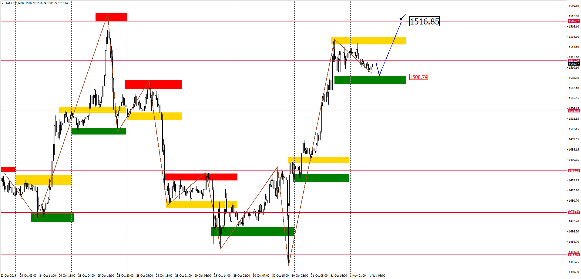 Внутридневной Анализ Xauusd, Brent, Us500 01.11.2019