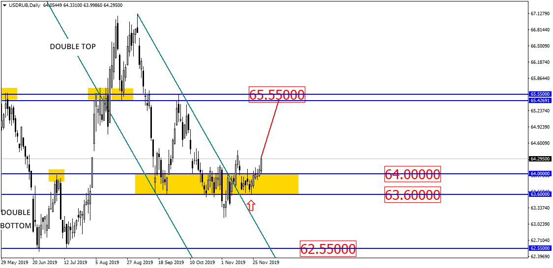 Usd/rub Is Going Up!