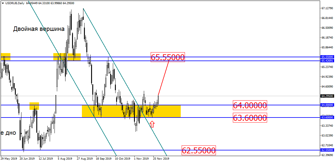 По Usd/rub Всё Спокойно – Потихоньку Набираем Скорость!