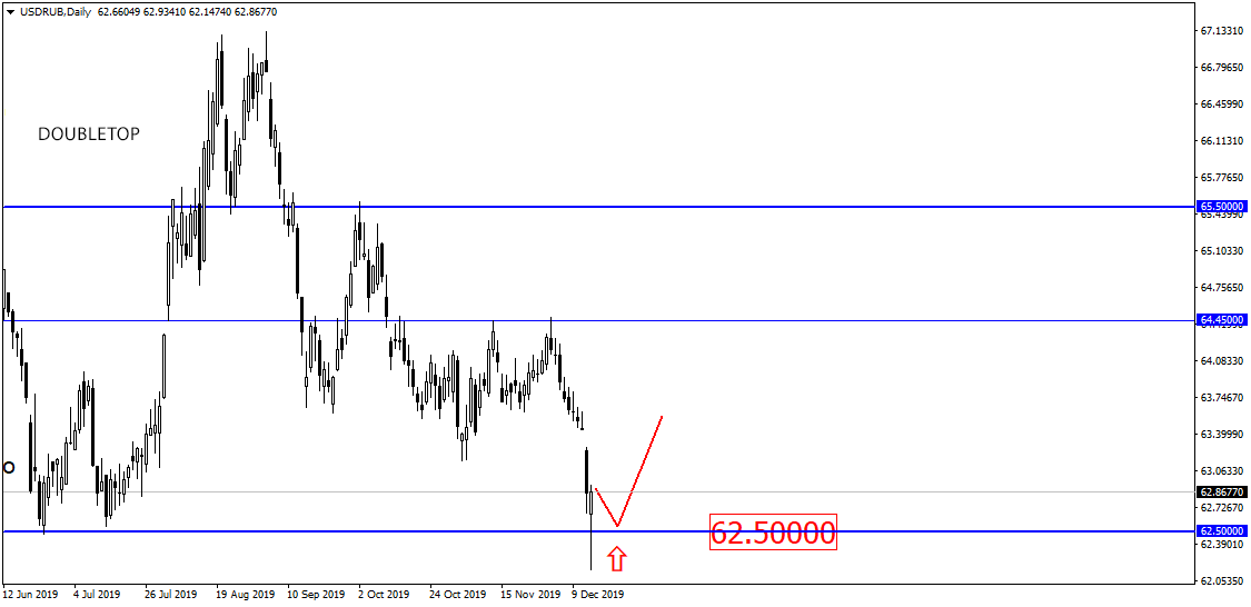 Russian Ruble: Falls and Jumps