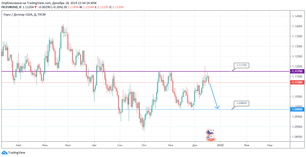Eur/usd В Преддверии Падения!