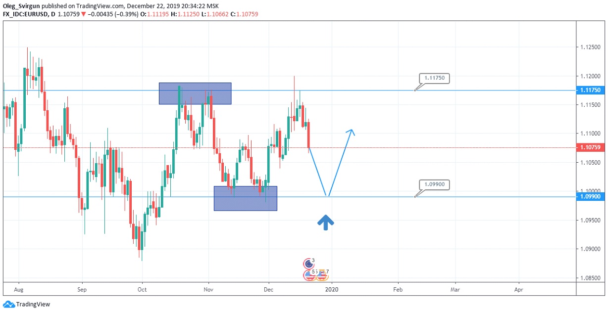Eur/usd, Как Обычно Перед Christmas, На Низкой Волатильности!