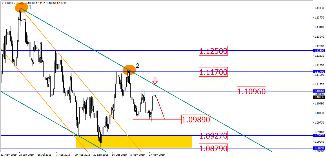 Eur/usd Застряла Во Флете. Теперь Вновь Вниз?